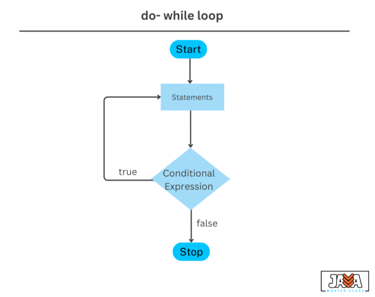 Do-While Loop - javamasterclass.com