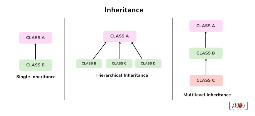 Inheritance - javamasterclass.com