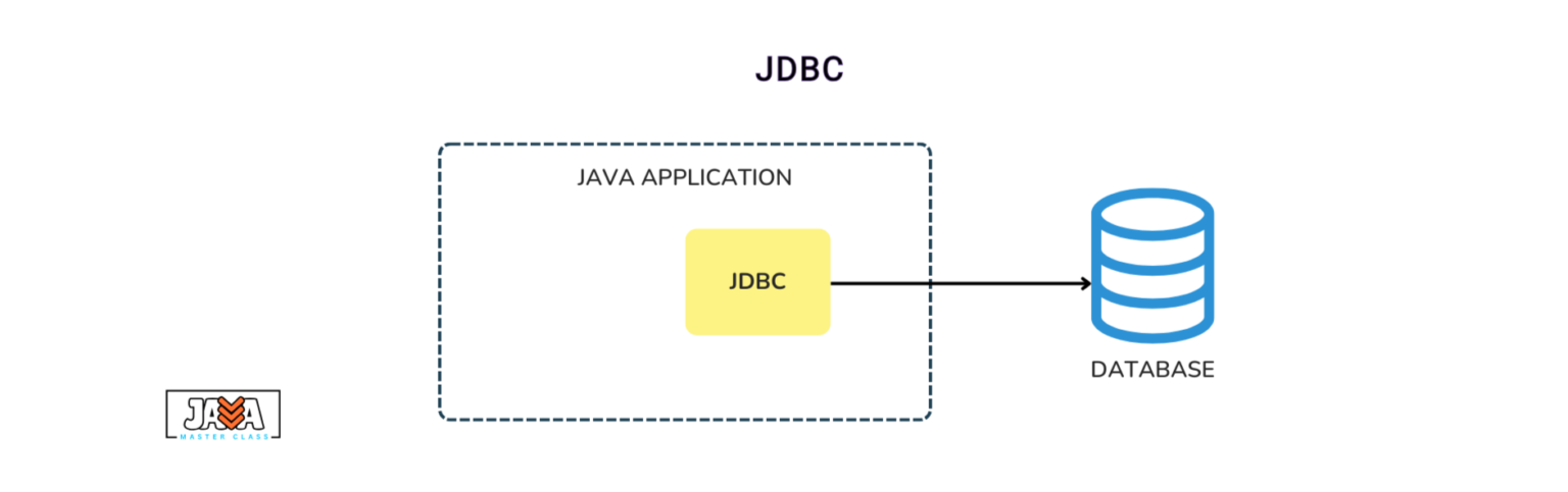 Introduction to JDBC (Java Database Connectivity) - javamasterclass.com