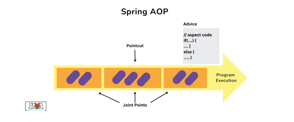 Spring AOP Basics - javamasterclass.com