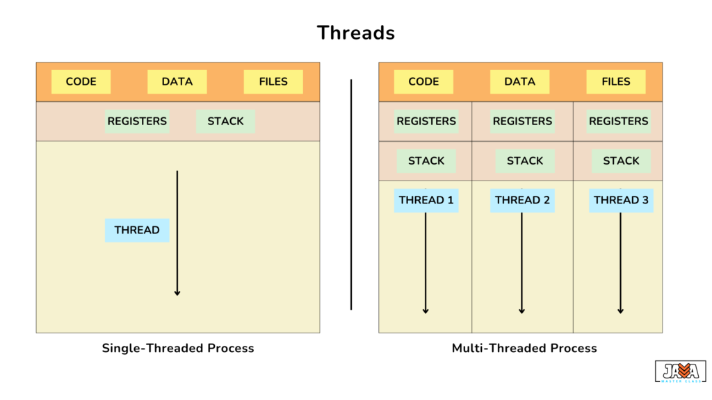 Threads - javamasterclass.com