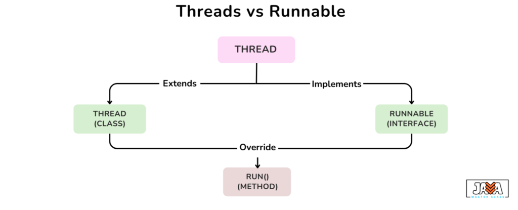 Threads vs Runnable - javamasterclass.com